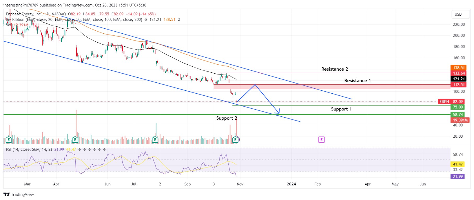 Enphase Energy Stock: Will ENPH Price Retest its $112.51 Level?