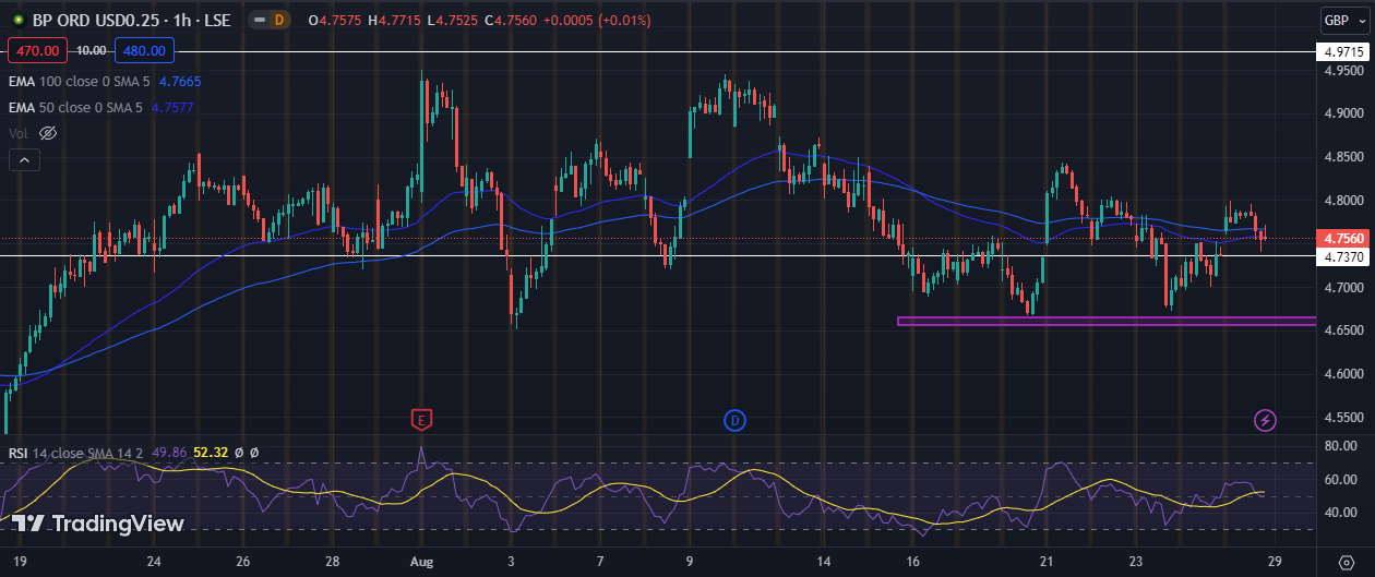 BP Plc Stock: Strong Fundamentals But a Weak Performance