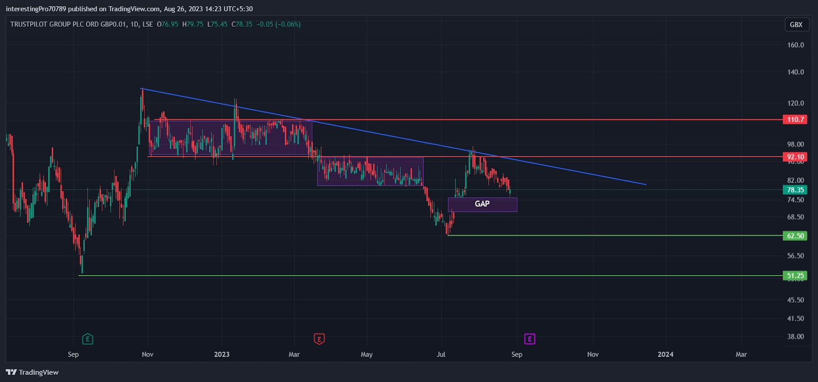 Trustpilot Stock Price Prediction: Are sellers in still control?