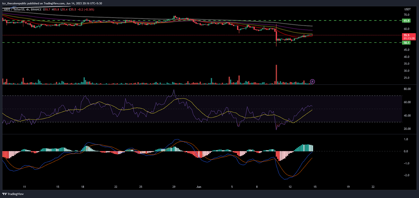 AAVE Price Analysis: Will AAVE succeed to catch 20 day EMA?