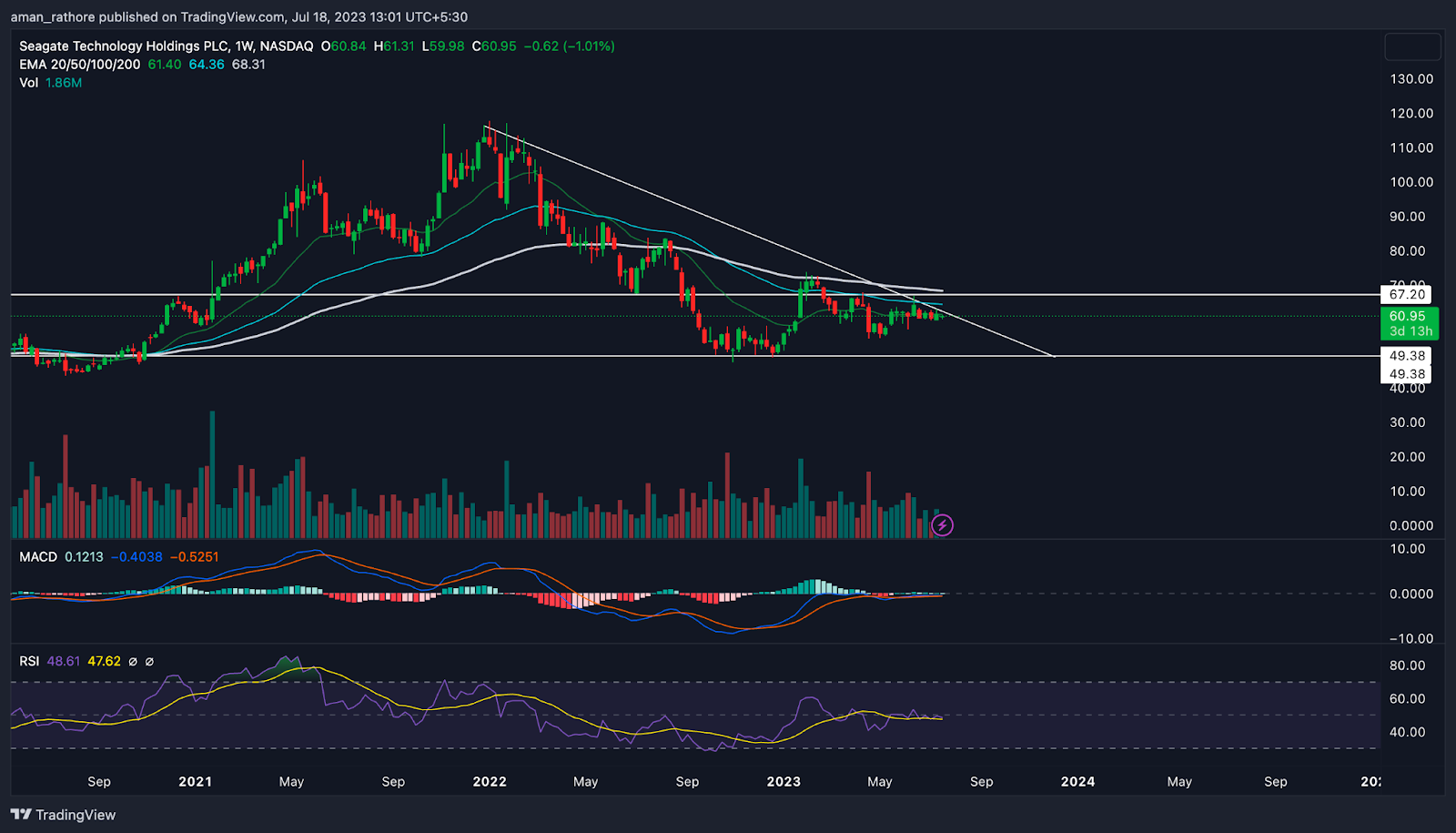 Seagate Technology Holdings : Will STX Trend Reverse Soon?