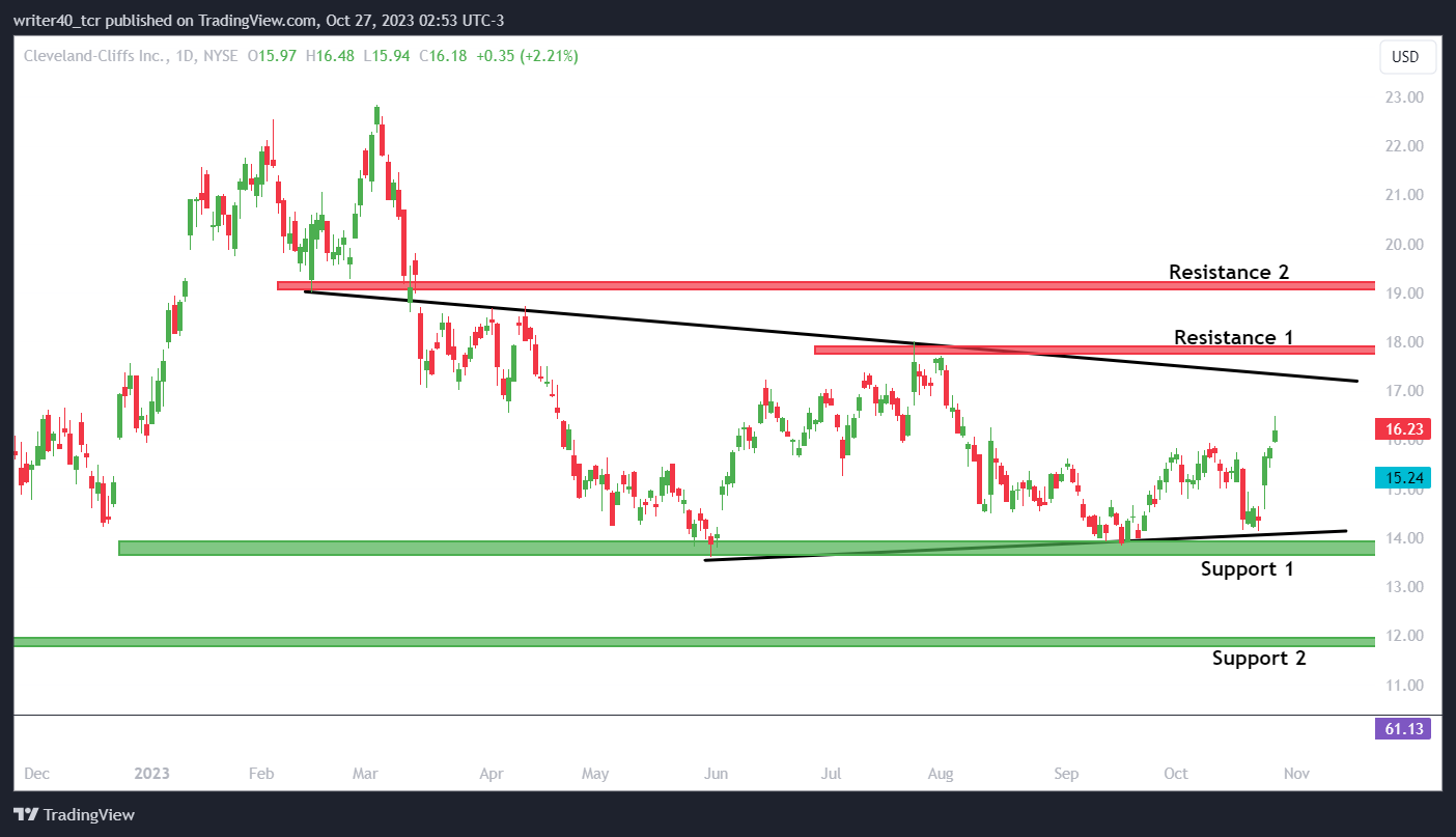 Cleveland-Cliff Stock Price Has Given Breakout, What’s Ahead?