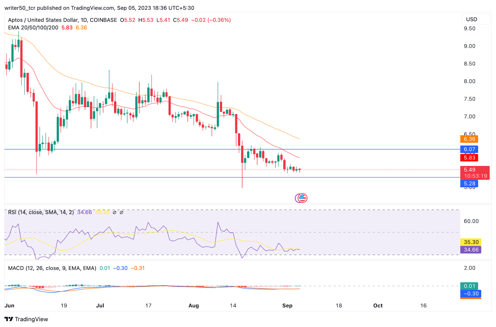 Aptos Price Prediction: Will APT Rebound From the $5.50 Level?
