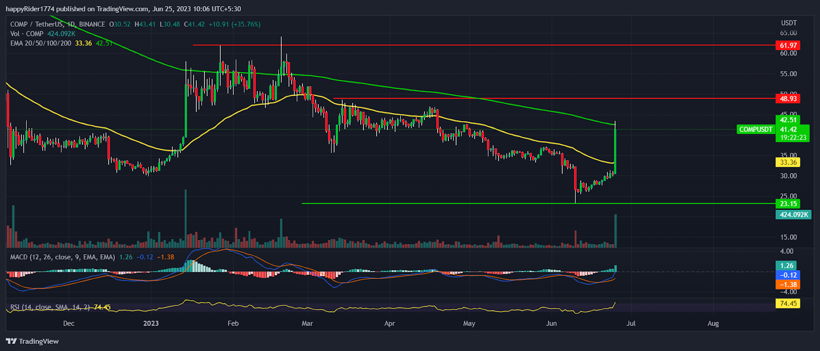 Compound Price surges 35%; Is the beginning of Bull Run in COMP?