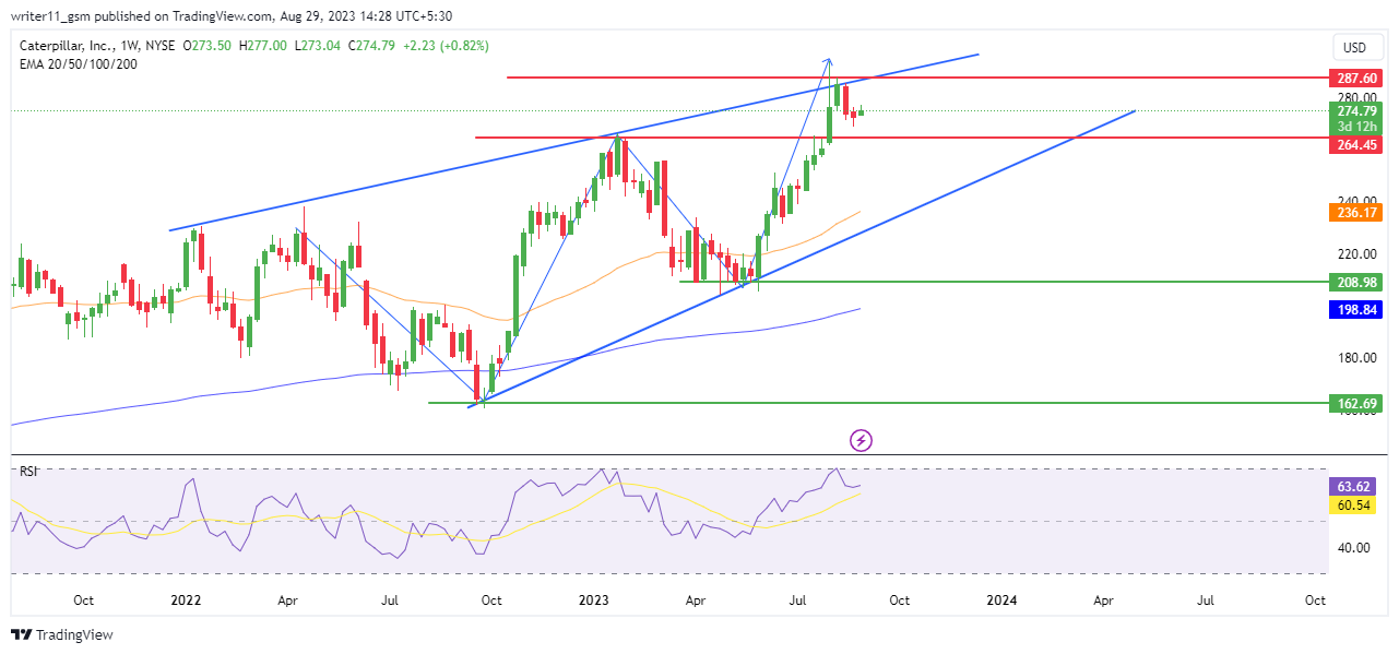 CAT Stock Forecast: Is This The End Of Caterpillar’s Journey?