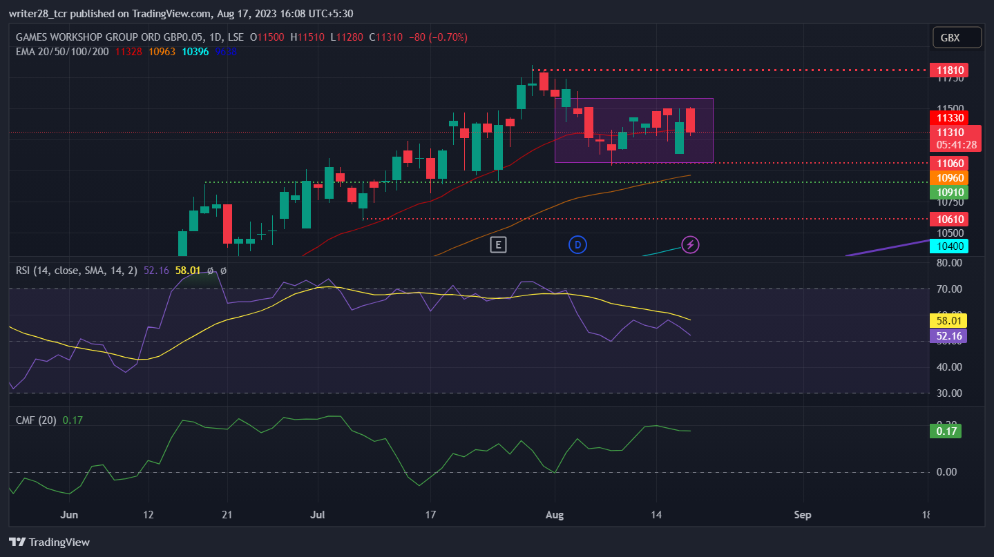 Games Workshop Group (GAW Stock): Might Retest Trendline?