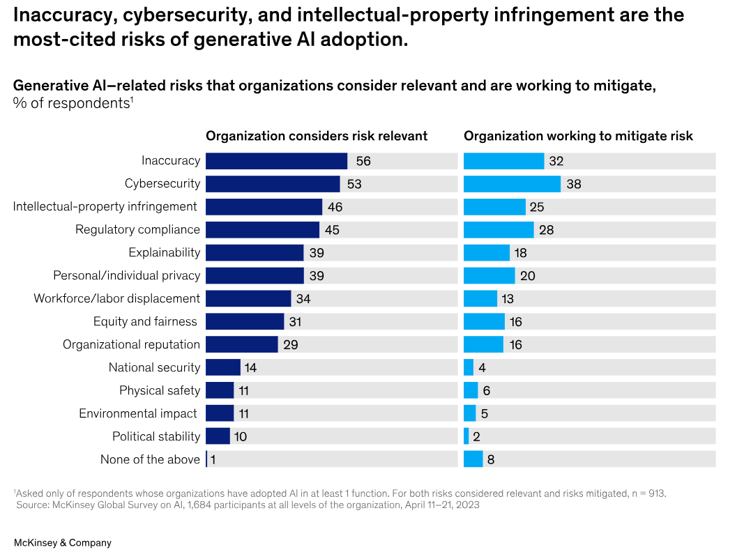 Where Does AI and Generative AI Stand in 2023: McKinsey Report