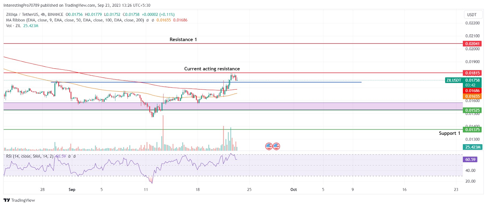 Zilliqa Coin Price Prediction: Will ZIL Price Continue Its Rise?