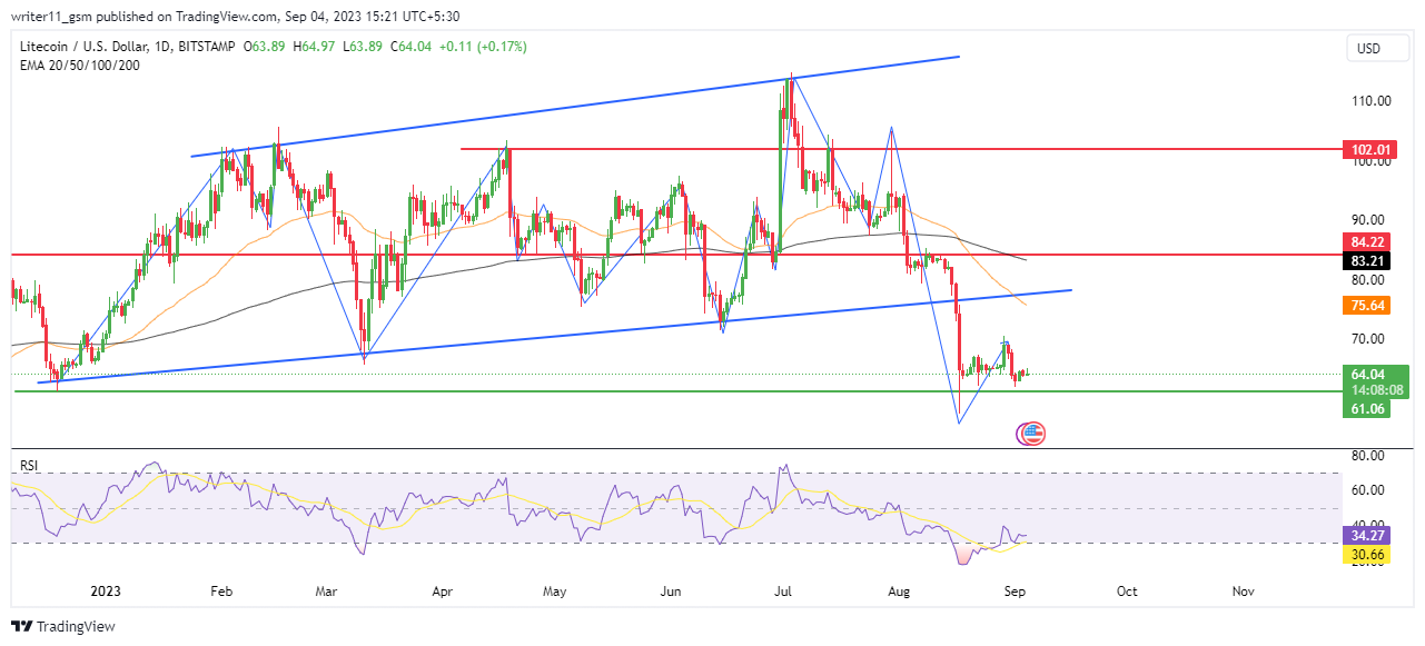 Litecoin Price Prediction: Is LTC Heading Towards All-Time Lows?