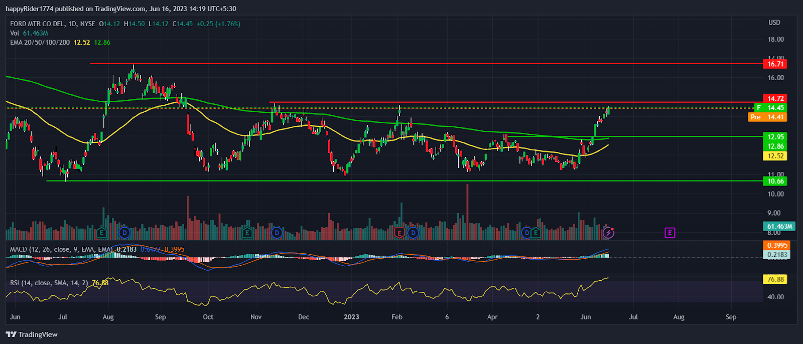 Ford Stock up 20%; F Stock price preparing for massive breakout