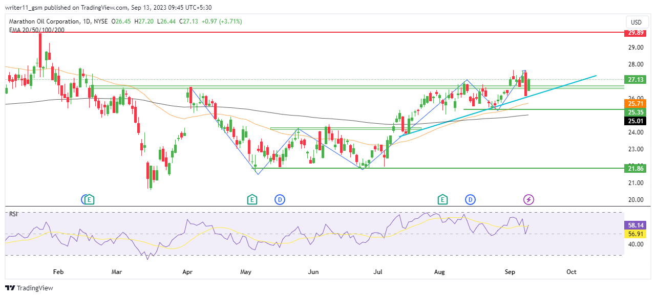 MRO Stock With 78% Institutional Holdings, Ready To Hit New Highs