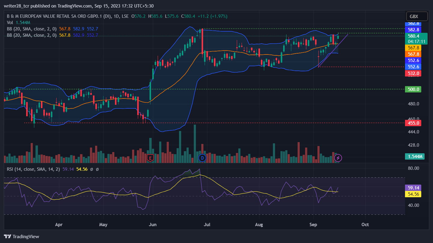B&M European (BME) Stock Surges Amid Wilko’s Outlet Acquisition