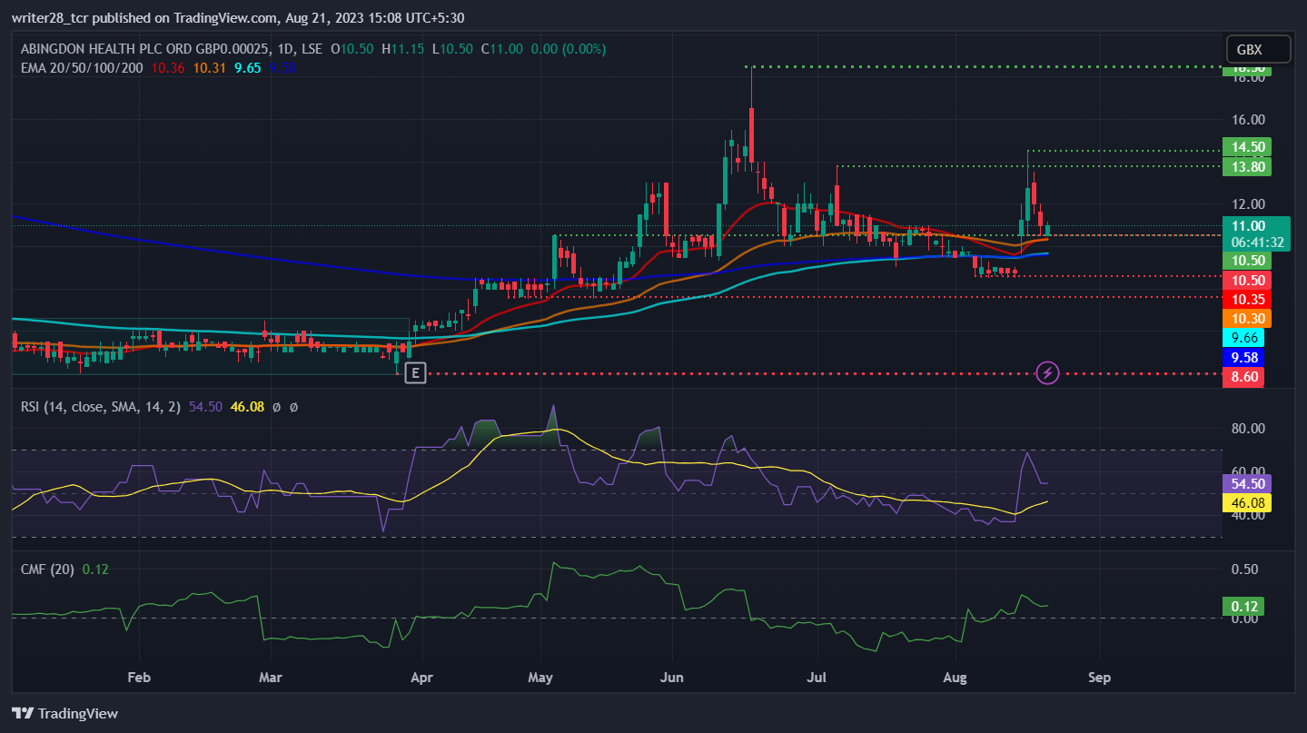 Abingdon Health (ABDX Stock) & Tesco Partnership Caused 28% Surge