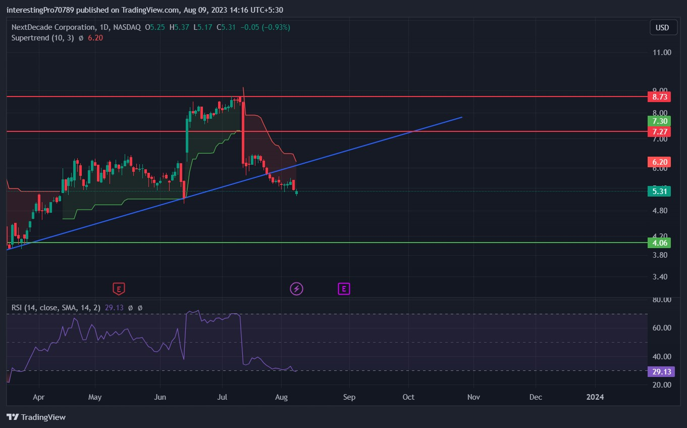 NextDecade Corp Stock Price Prediction: Sellers Still in Control?