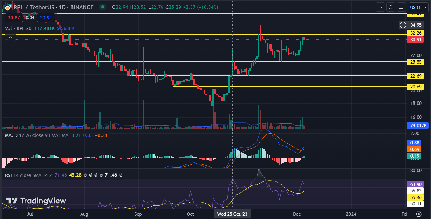 Rocket Pool Price Prediction: Will the RPL Token Price Reach $100?