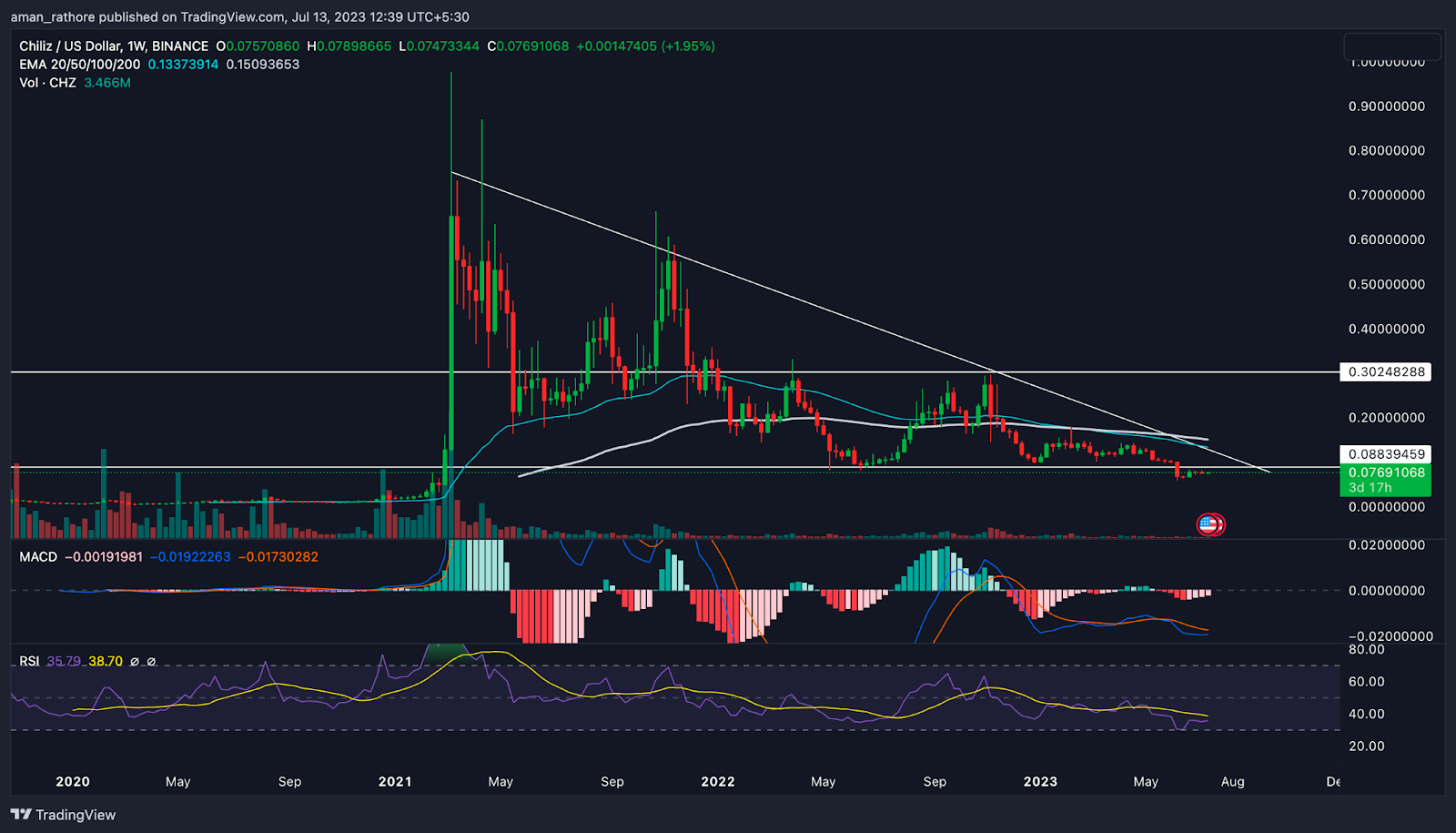 Chiliz (CHZ) Price Prediction: Will CHZ Rebound From Here?