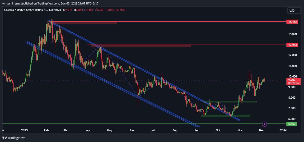 Can the ATOM Coin Hit Falling Wedge Pattern’s Highs In the Future?
