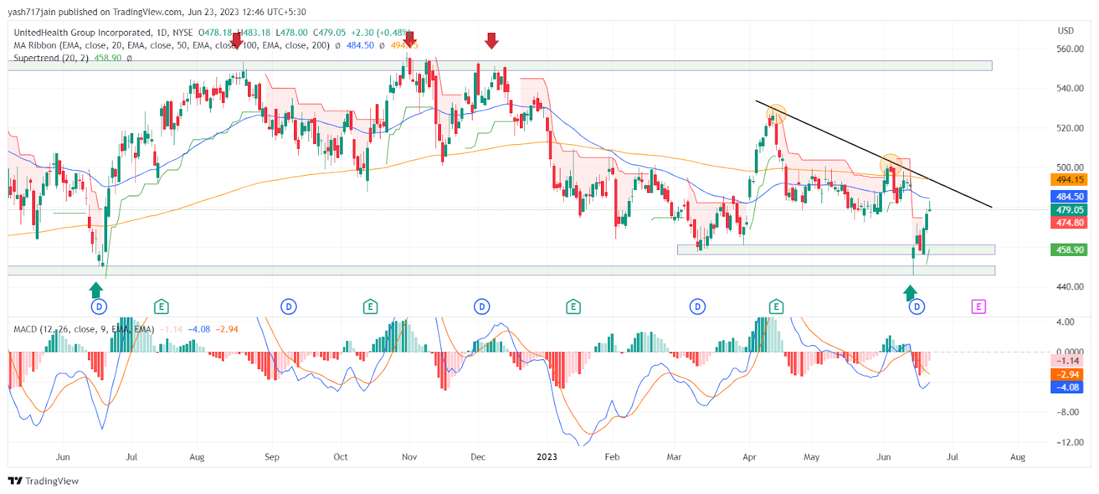 UnitedHealth Price Analysis: Will UNH Destroy $458 Support Soon?
