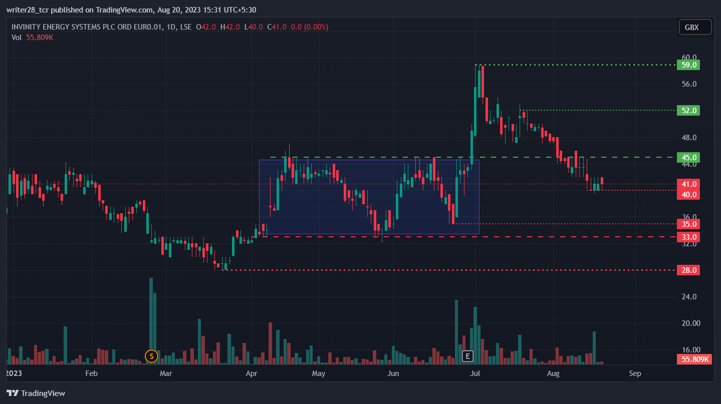 Invinity Energy Systems PLC: Will IES Stock Restest 45 Mark?