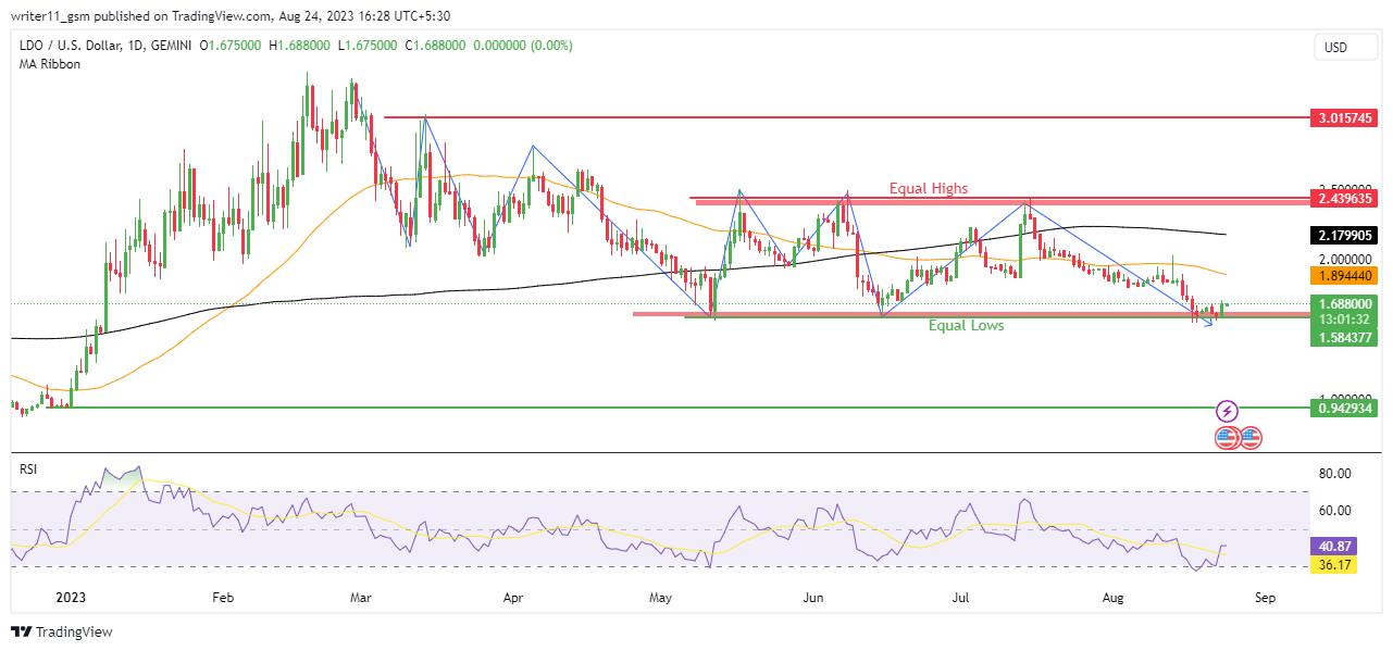 Lido DAO Price Forecast: Can LDO Sustain The Current Lows?