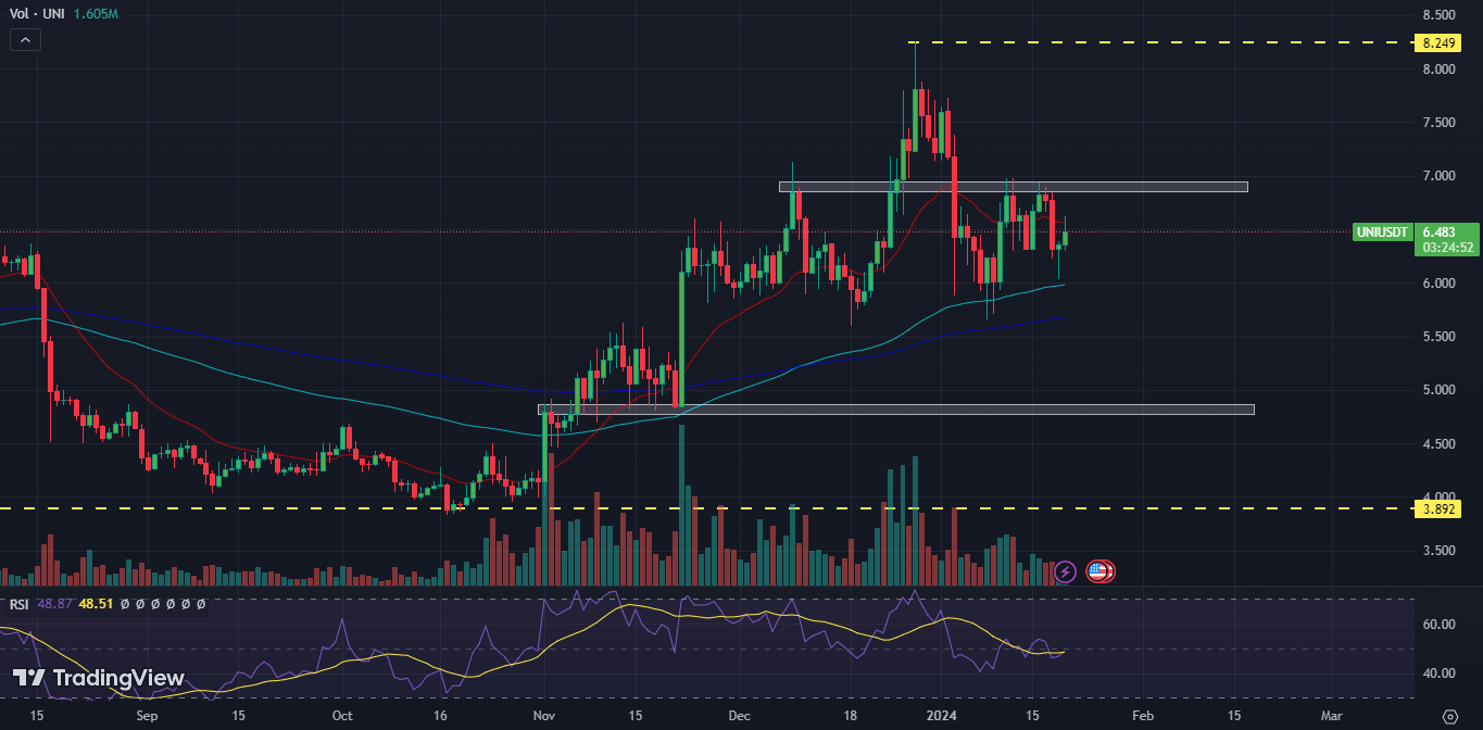 Uniswap Price Prediction: Will UNI Coin Recover Previous Losses?

