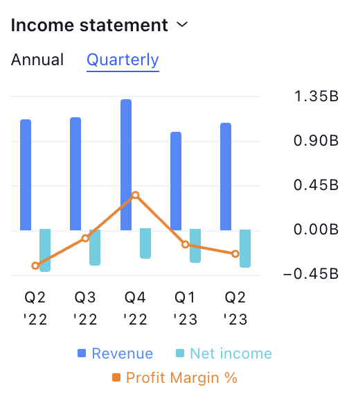 Snap Inc. Price Moving Within a Range: Will SNAP Give a Breakout?