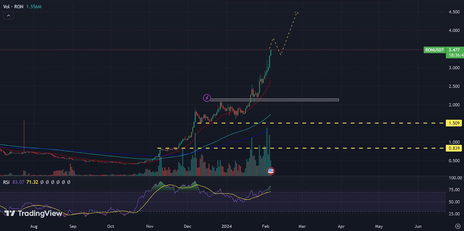 Ronin Price Analysis: It is at an All-time High; What’s Next?
