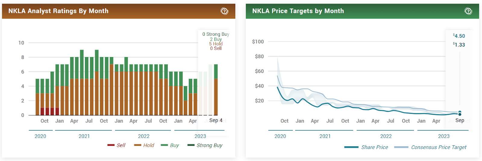 Will Nikola Corp. (NKLA) Stock Survive for the Next 12 Months?