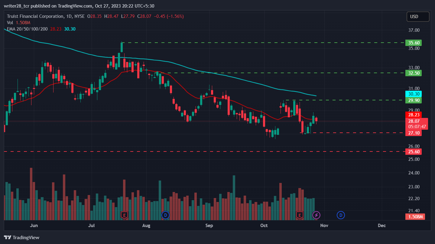 Truist Financial Corp: TFC Stock Is Contesting For The 20-Day EMA