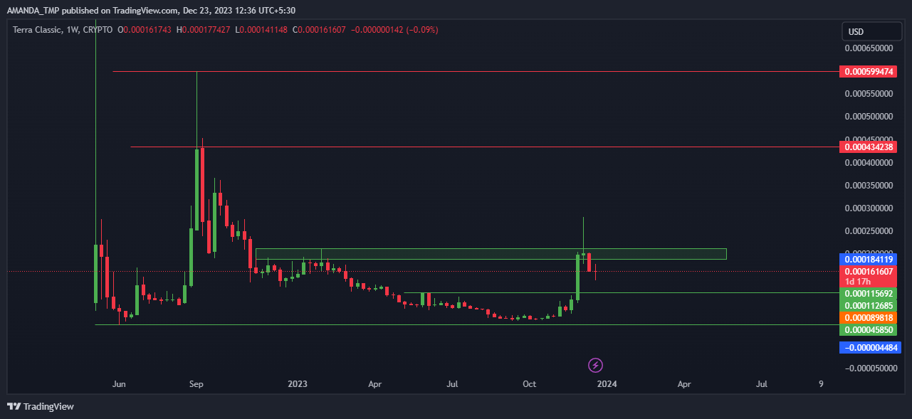 Will LUNC Crypto Price Sustain Above The Breakout Level?
