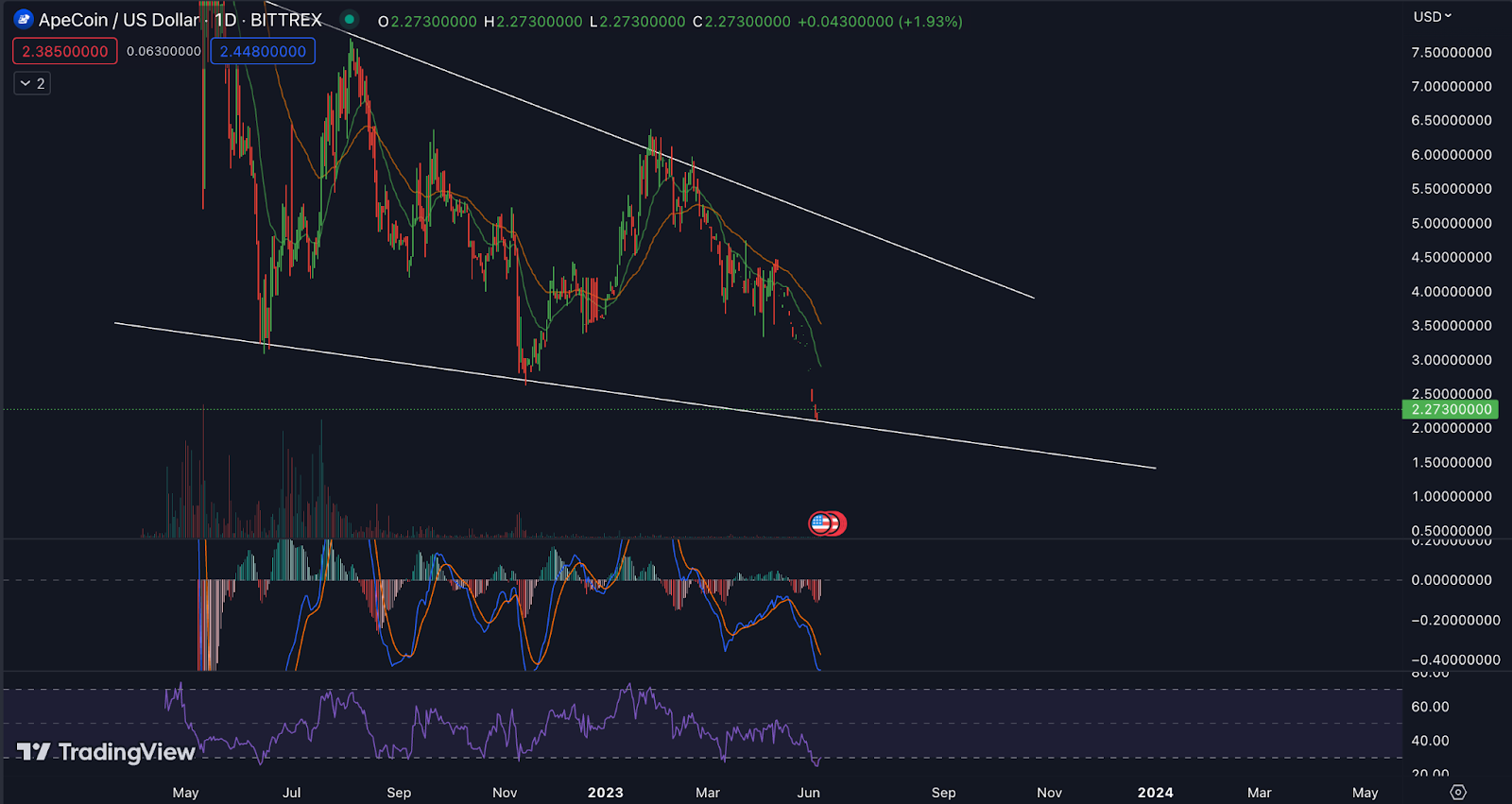 ApeCoin Price Analysis: APE Hits All-Time Low, What Next?