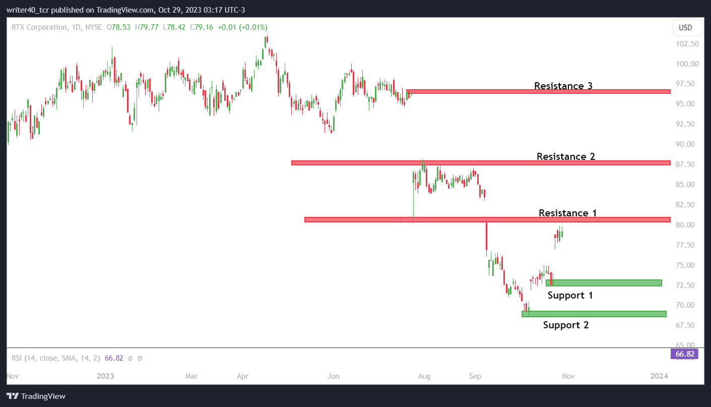 Bears Dominated RTX Stock Price, Can the Bulls Repeat the Same?