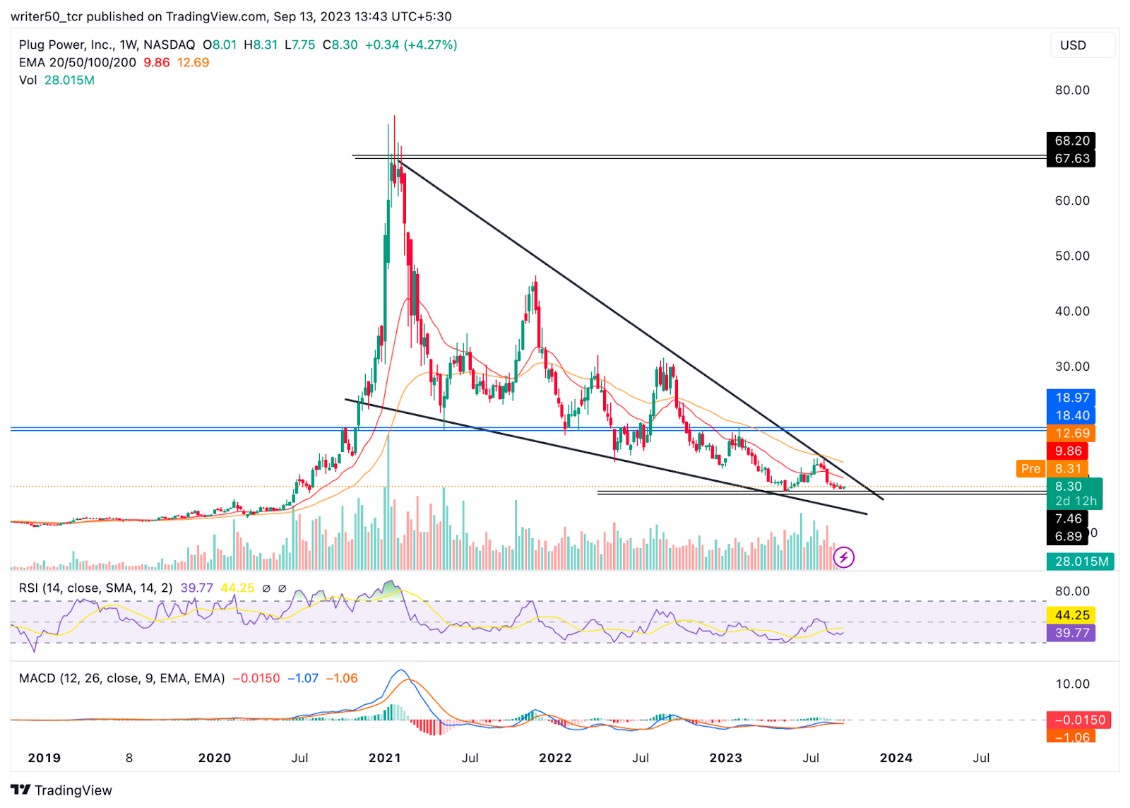 Plug Power Inc. Taking Support at $8.30: Will PLUG Price Rebound?
