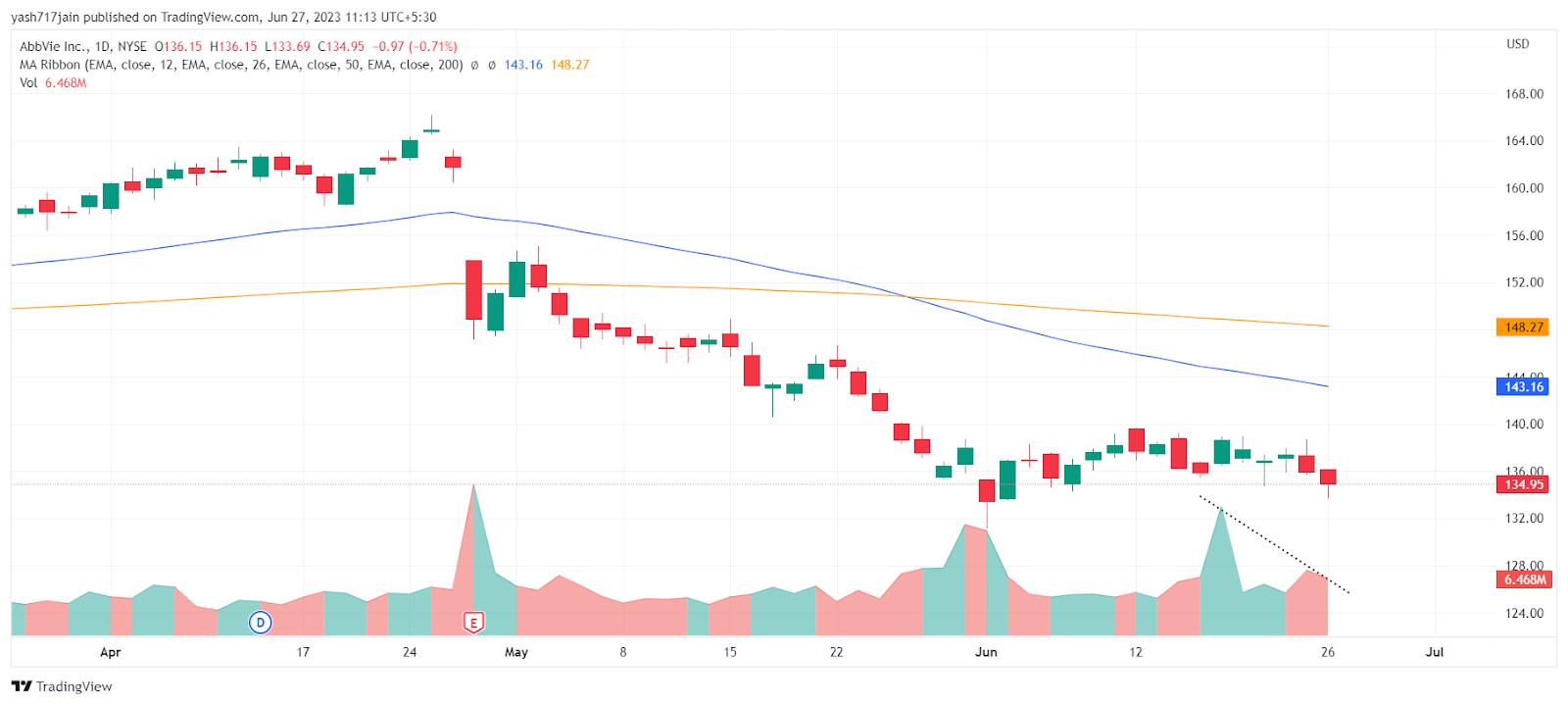 Abbvie Incorporated Price Analysis: Will ABBV Price Fall More?