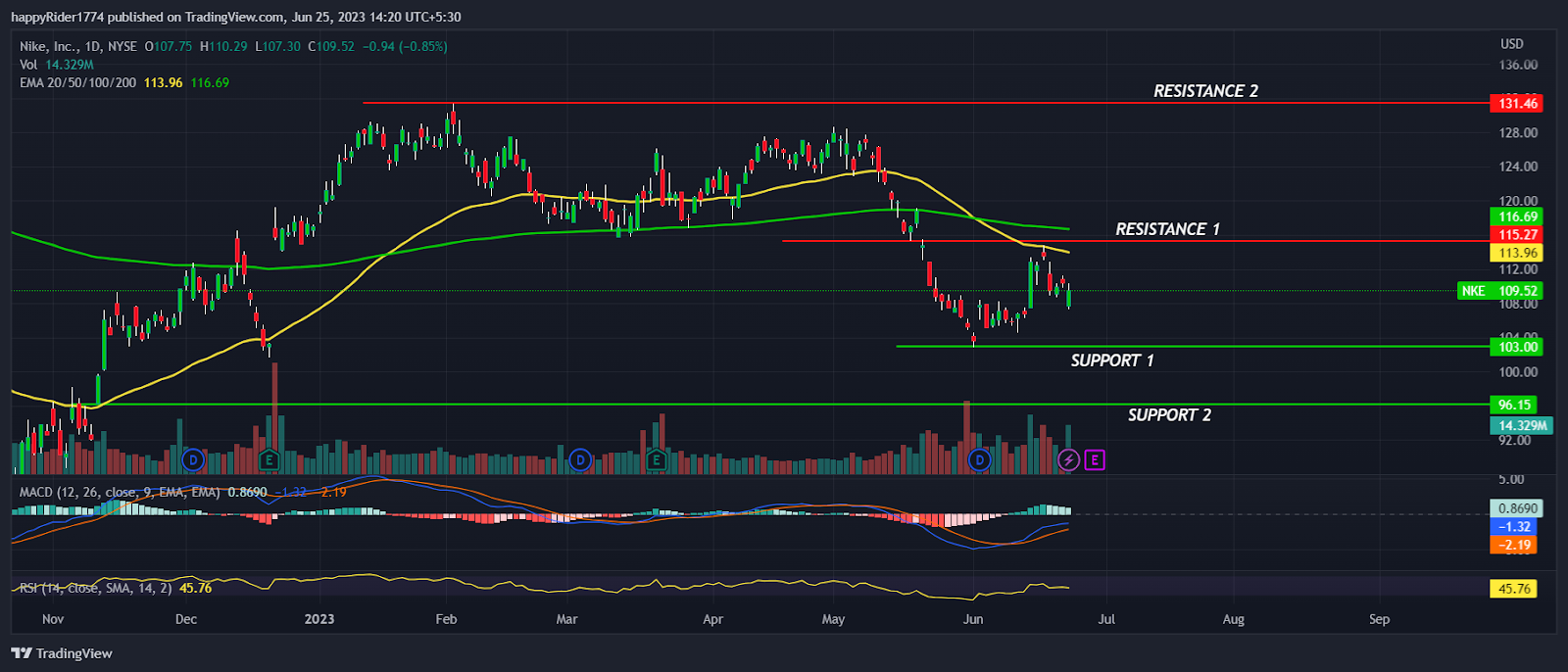 Nike Stock: Be careful in NKE Stock Quarterly Earnings are near