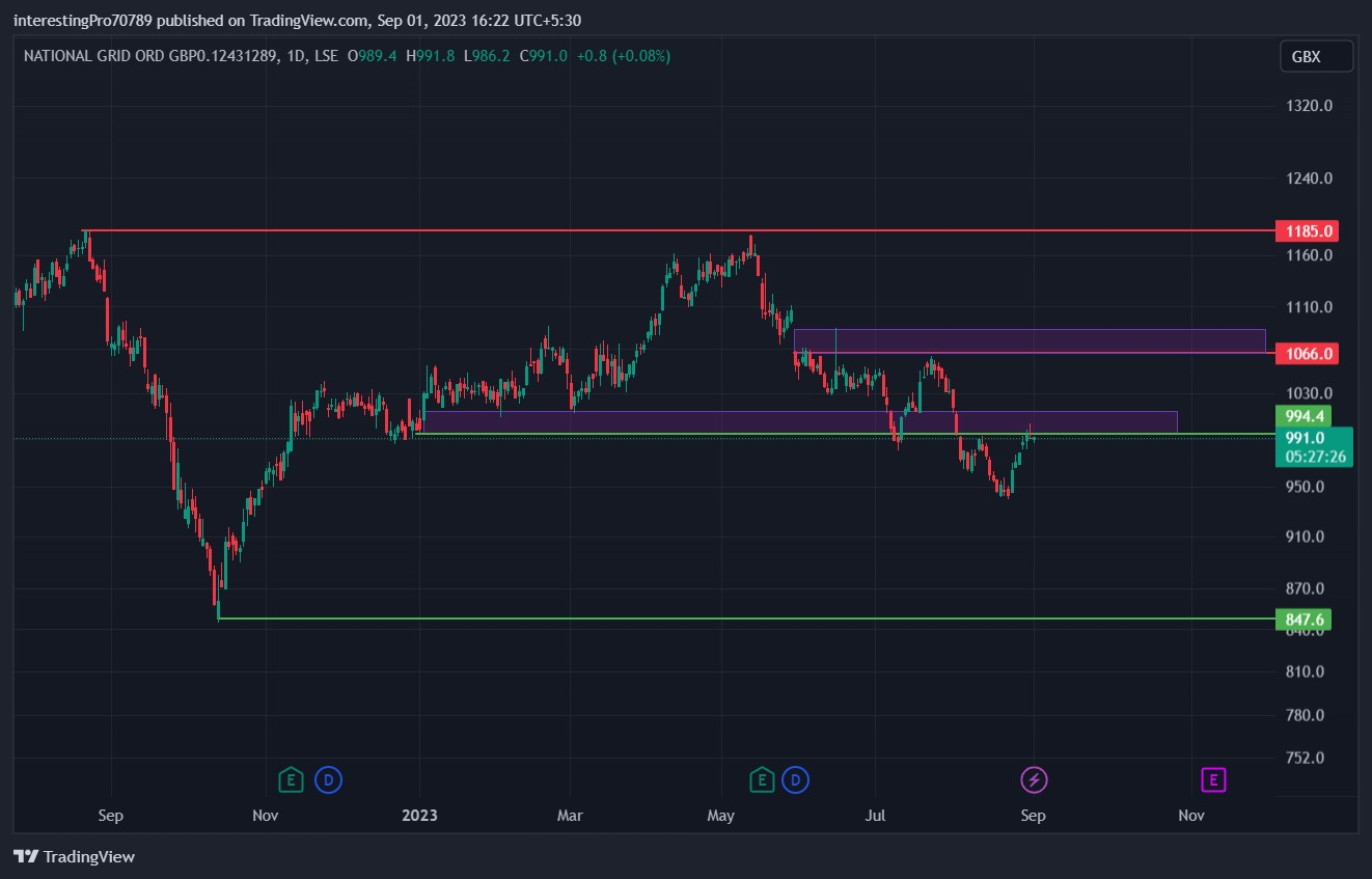 National Grid Price Prediction: Will the Price continue to fall?