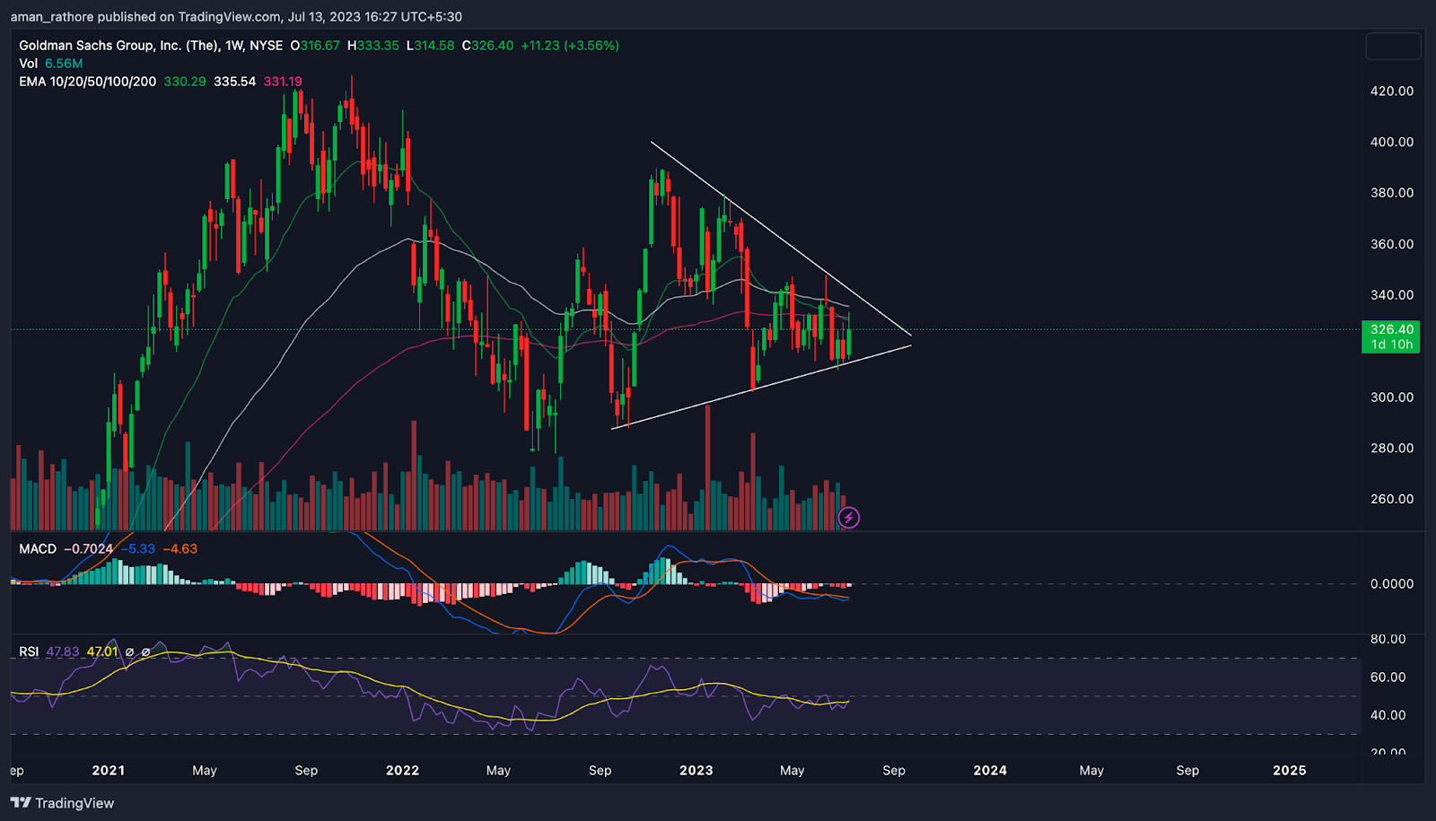 Goldman Sachs Group Inc. Stock Price: Will GS Give Breakout?