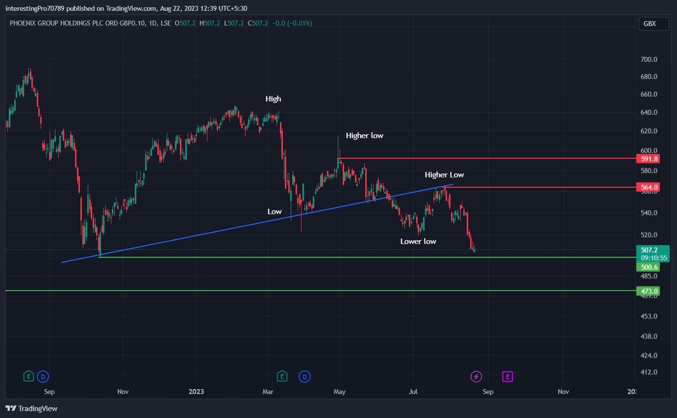 PHNX Stock Price Prediction: Will It Sustain Over the 500 GBX?