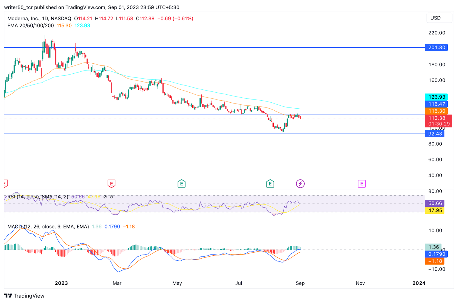 Moderna Inc. Stock Price: Will MRNA Break the Resistance?