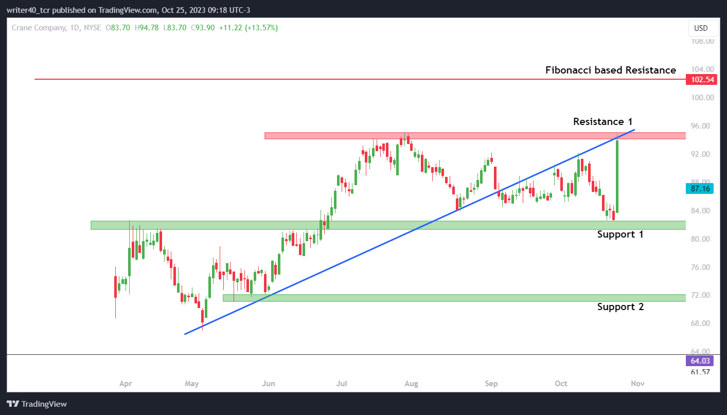 Will Crane Company Stock Price Achieve the All-Time High Level?
