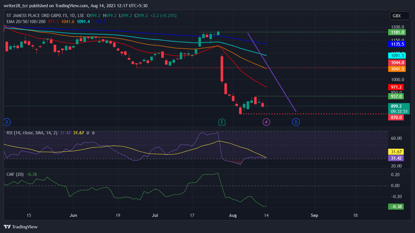 St. James's Place PLC (STJ Stock): Will Price Melt Below £800?