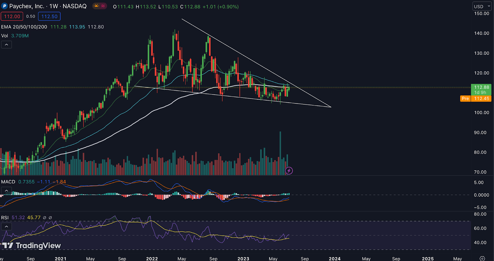 Paychex Stock Price Analysis: Will PAYX Give Breakout Soon?