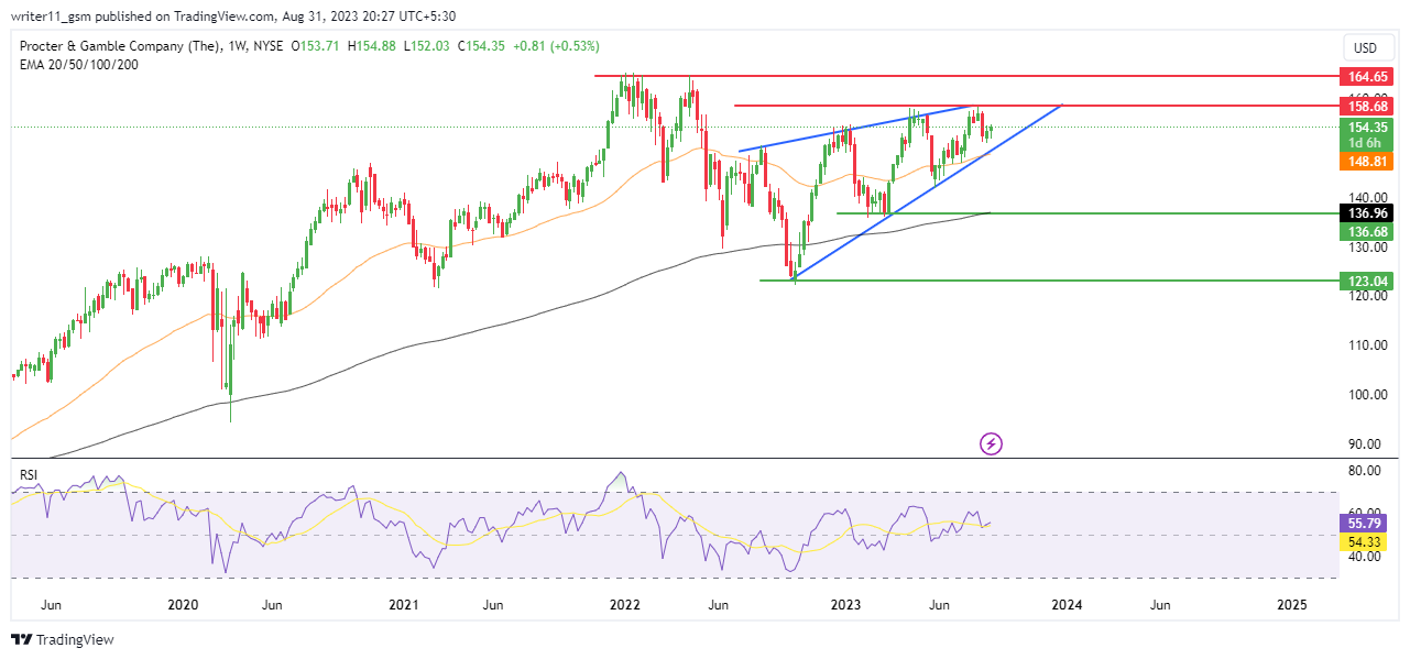 PG Stock Forecast: Is It the Right Time to Book Profits?
