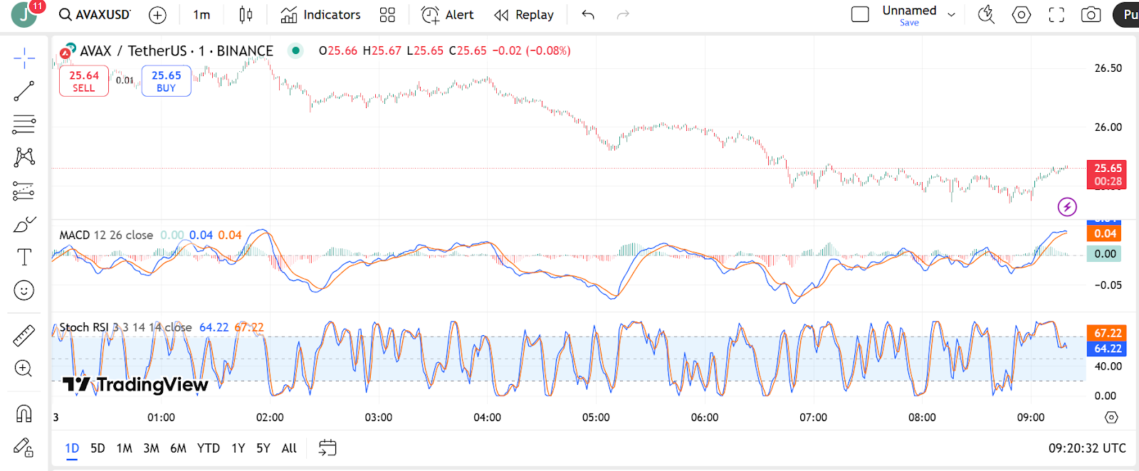 Avalanche Price Movement