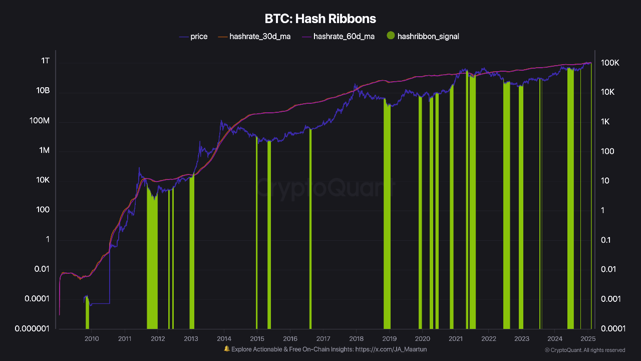 BTC: Hash Ribbons