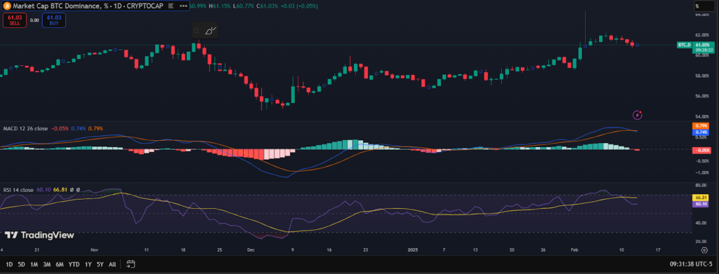 BTC.D From TradingView