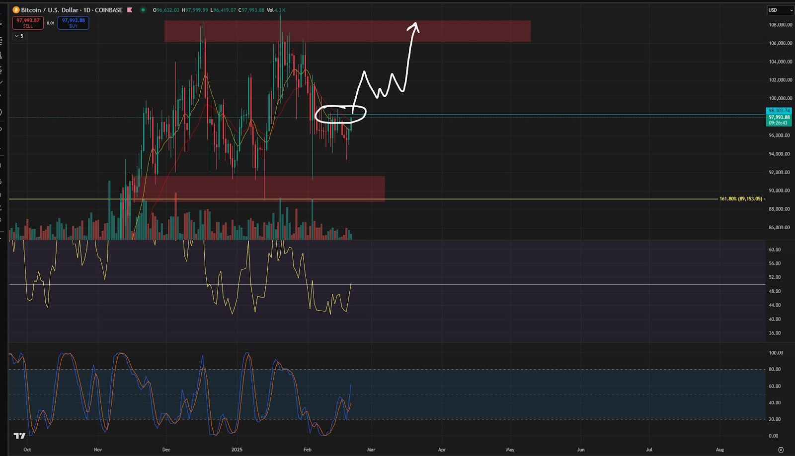 BTC/USD 1-day chart