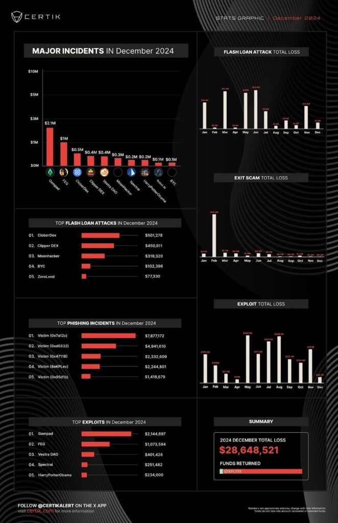 Before the Bybit heist, December 2024 saw the lowest crypto scam losses