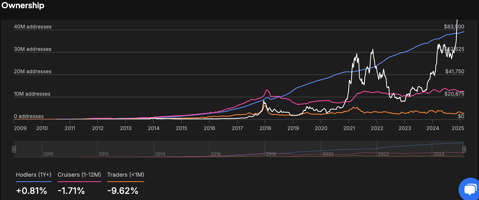 ที่อยู่ bitcoin ตามเวลาที่ถือครอง