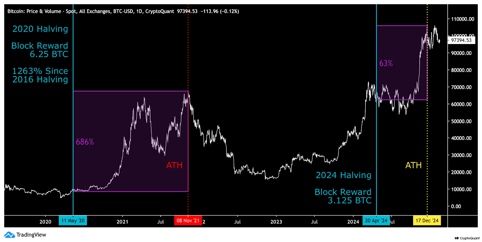 Bitcoin Halving Impact: Price Trends and ATH Cycles